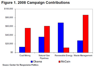 Campaign contributions