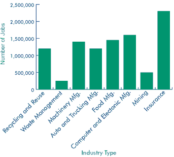 Recycling Jobs Graph