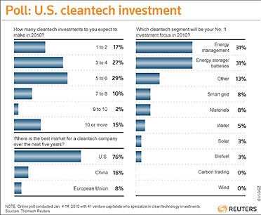 VC Energy Storage Poll